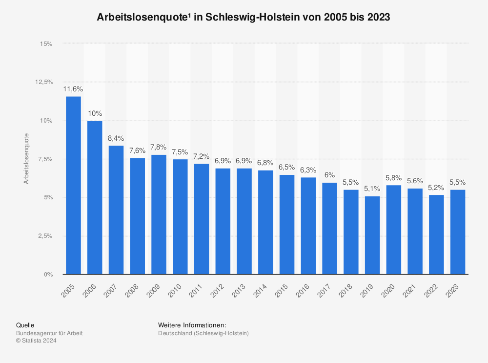 Statistik: Arbeitslosenquote¹ in Schleswig-Holstein von 2005 bis 2022 | Statista