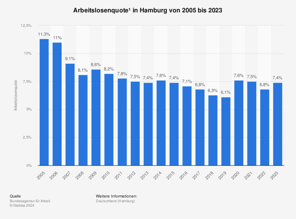 Statistik: Arbeitslosenquote¹ in Hamburg von 2005 bis 2022 | Statista