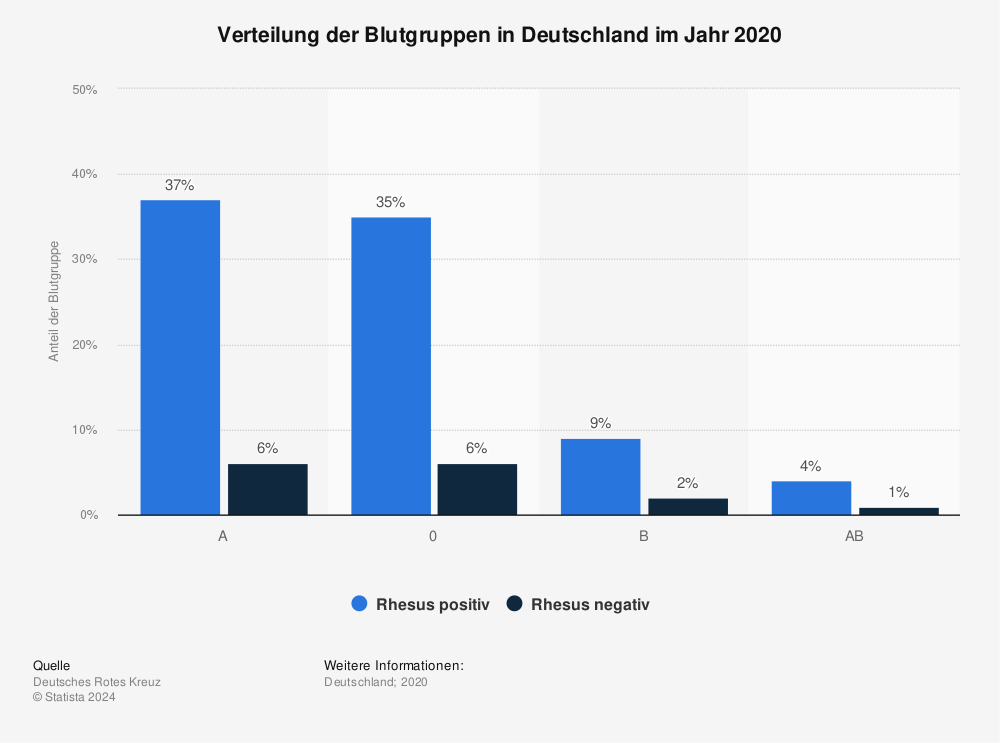 Statistik: Verteilung der Blutgruppen in Deutschland im Jahr 2020 | Statista