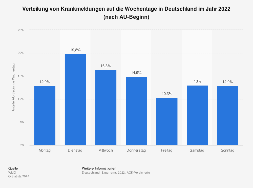 Statistik: Verteilung von Krankmeldungen auf die Wochentage in Deutschland im Jahr 2022 (nach AU-Beginn) | Statista