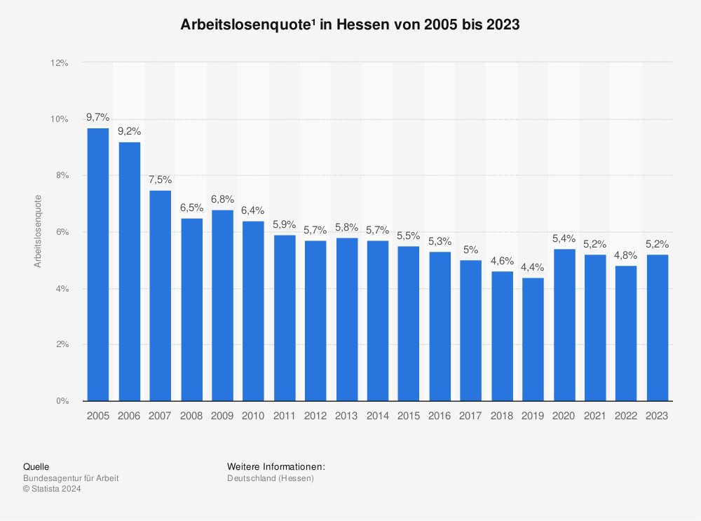 Statistik: Arbeitslosenquote¹ in Hessen von 2005 bis 2022 | Statista