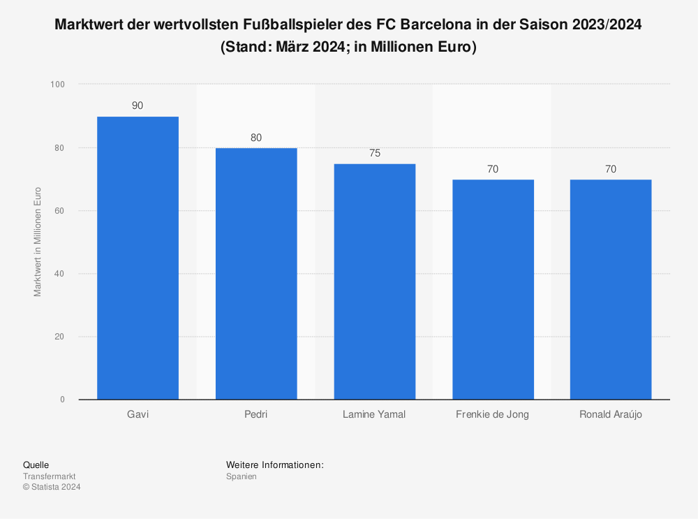 Statistik: Marktwert der wertvollsten Spieler des FC Barcelona in der Saison 2022/2023 (Stand: November 2022; in Millionen Euro) | Statista