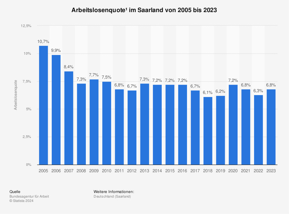 Statistik: Arbeitslosenquote¹ im Saarland von 2002 bis 2021 | Statista