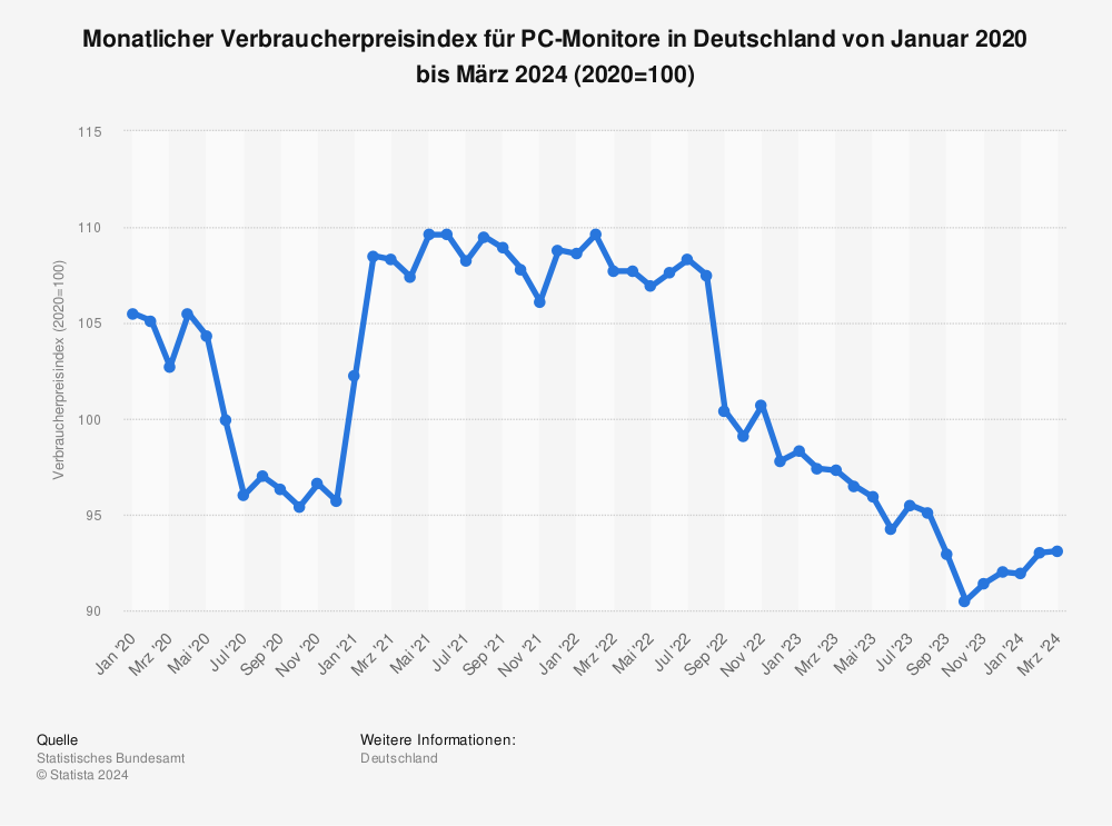 Statistik: Monatlicher Verbraucherpreisindex für PC-Monitore in Deutschland von Januar 2020 bis April 2023 (2020=100) | Statista