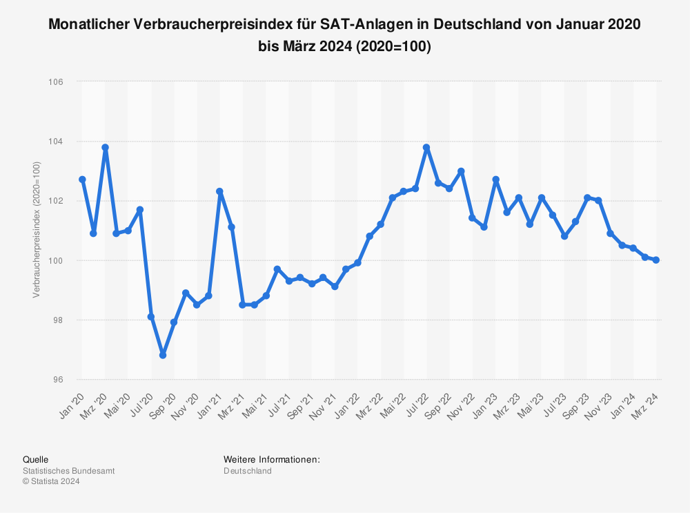 Statistik: Monatlicher Verbraucherpreisindex für SAT-Anlagen in Deutschland von Januar 2015 bis August 2022 (2015=100) | Statista
