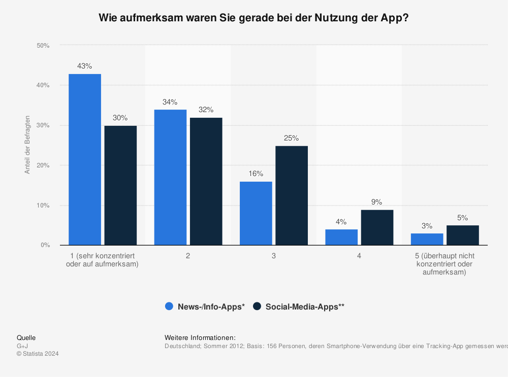 Statistik: Wie aufmerksam waren Sie gerade bei der Nutzung der App? | Statista