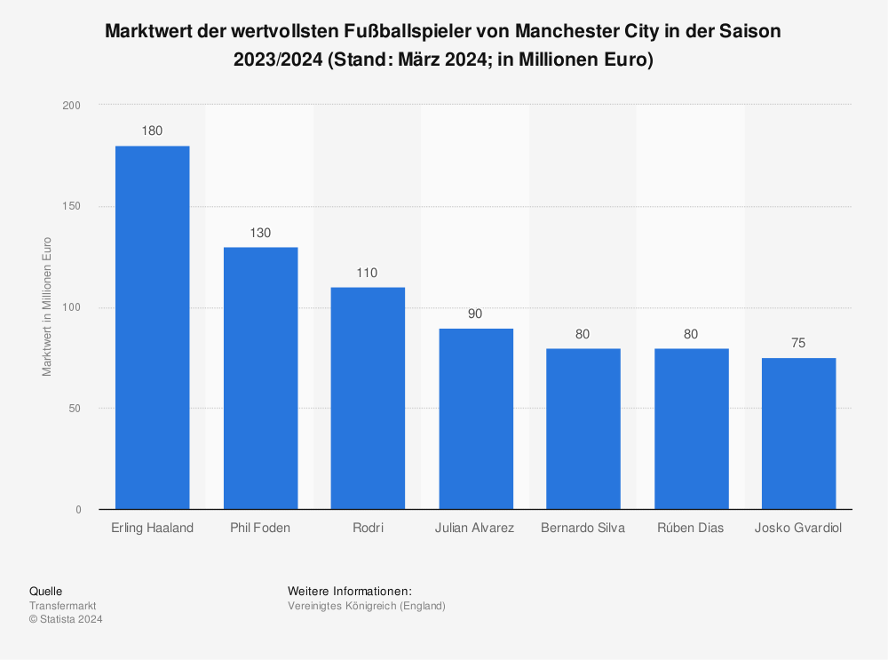 Statistik: Marktwert der wertvollsten Fußballspieler von Manchester City in der Saison 2023/2024 (Stand: August 2023; in Millionen Euro) | Statista