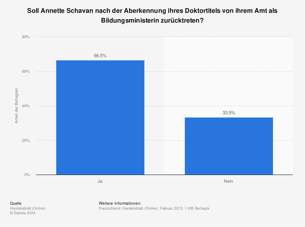 Statistik: Soll Annette Schavan nach der Aberkennung ihres Doktortitels von ihrem Amt als Bildungsministerin zurücktreten? | Statista
