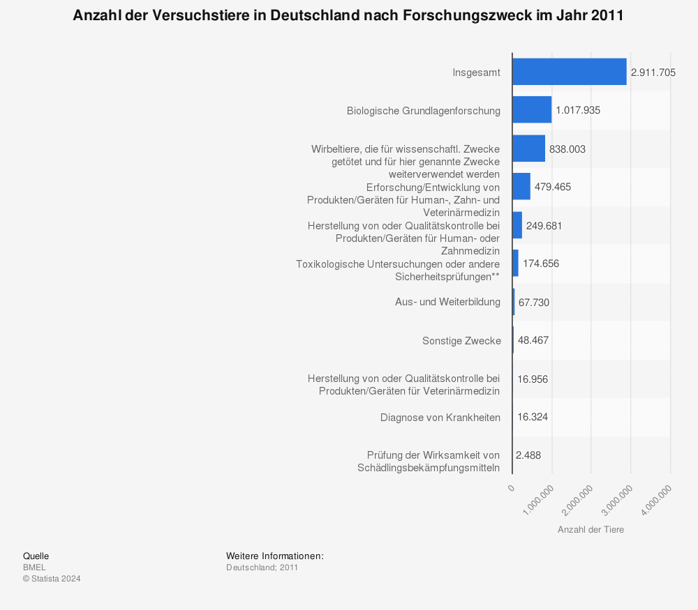 Statistik: Anzahl der Versuchstiere in Deutschland nach Forschungszweck im Jahr 2011 | Statista