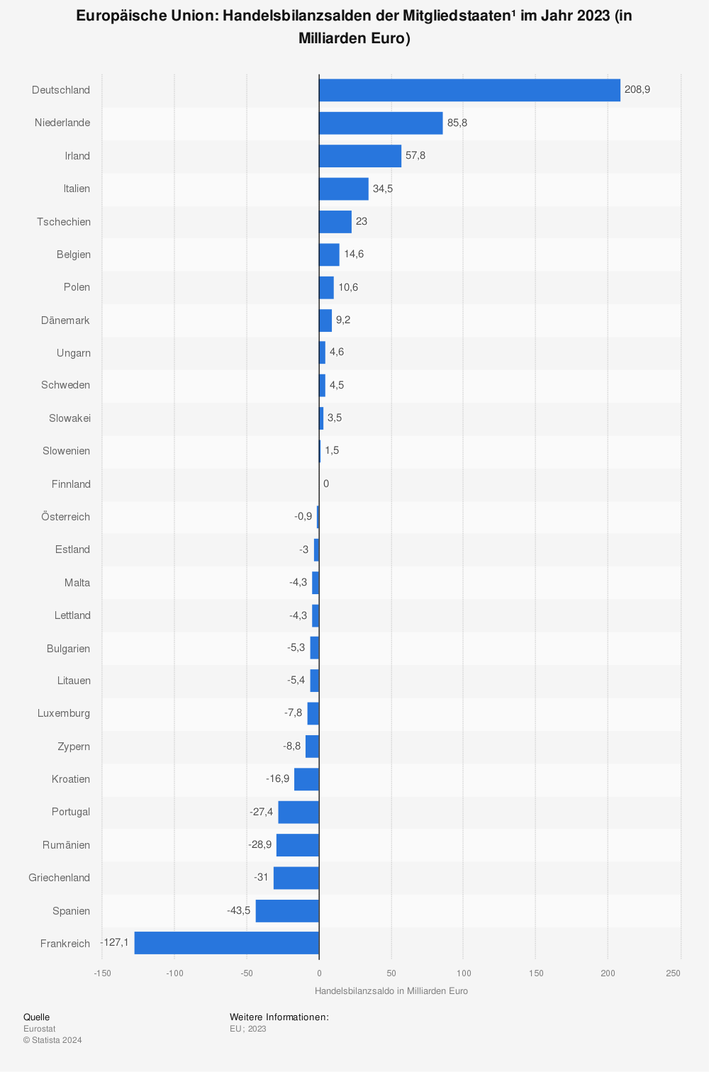 Statistik: Europäische Union: Handelsbilanzsalden der Mitgliedstaaten¹  im Jahr 2022 (in Milliarden Euro) | Statista