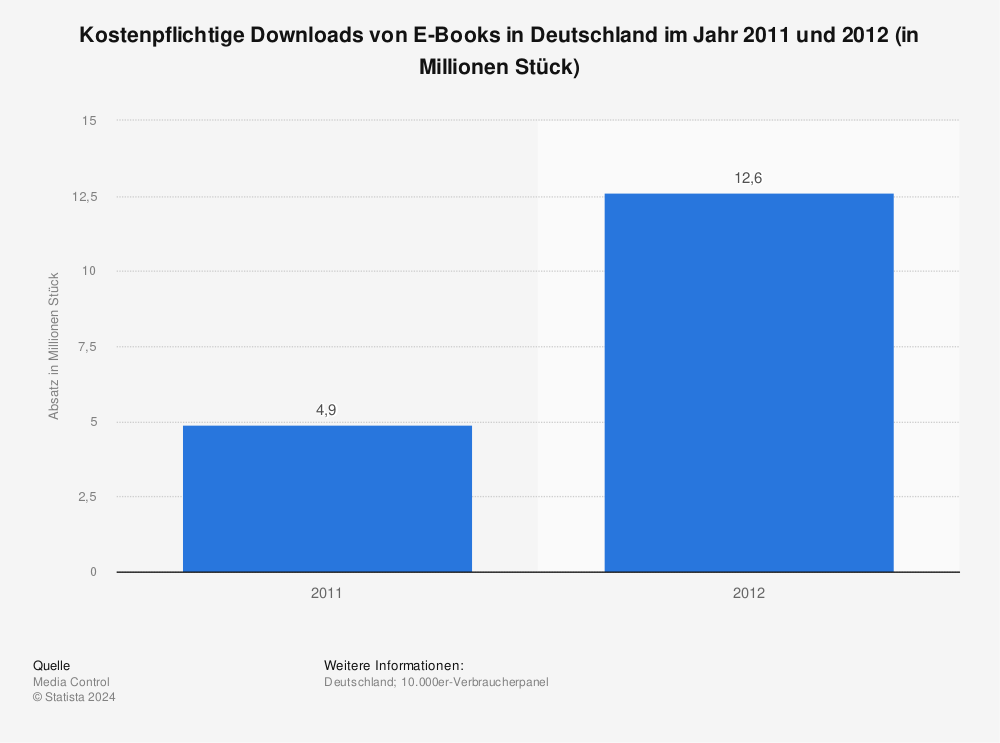 Statistik: Kostenpflichtige Downloads von E-Books in Deutschland im Jahr 2011 und 2012 (in Millionen Stück) | Statista