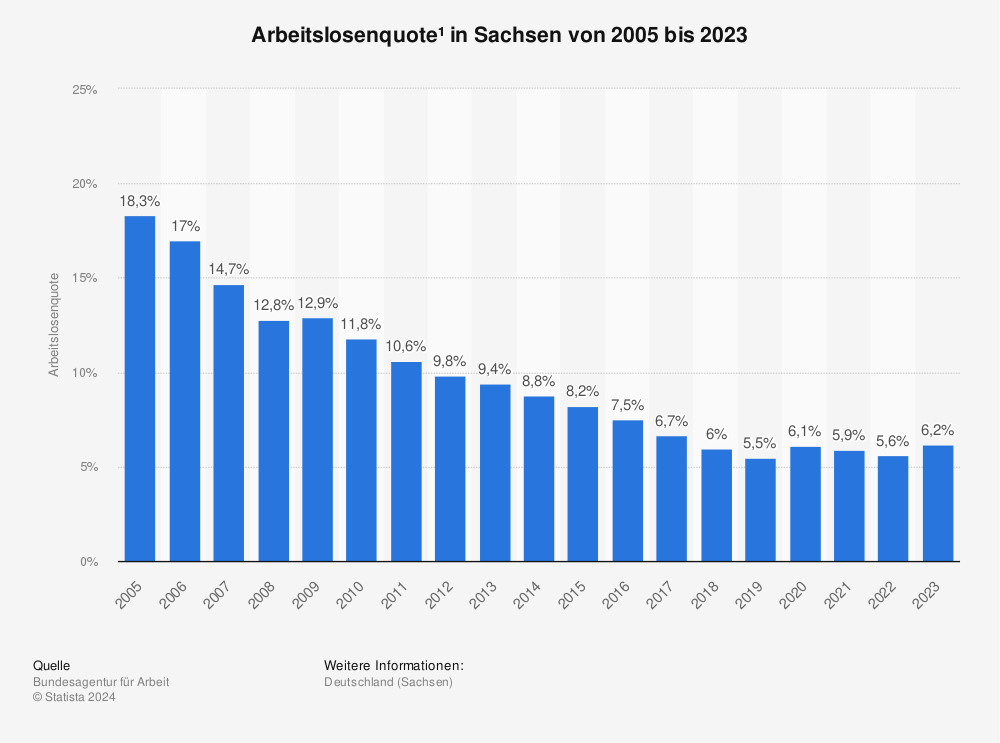 Statistik: Arbeitslosenquote¹ in Sachsen von 2002 bis 2021 | Statista