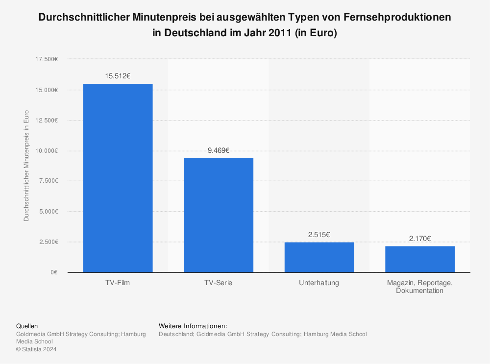 Statistik: Durchschnittlicher Minutenpreis bei ausgewählten Typen von Fernsehproduktionen in Deutschland im Jahr 2011 (in Euro) | Statista