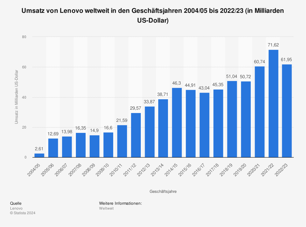 Statistik: Umsatz von Lenovo weltweit in den Geschäftsjahren 2004/05 bis 2020/21 (in Milliarden US-Dollar) | Statista