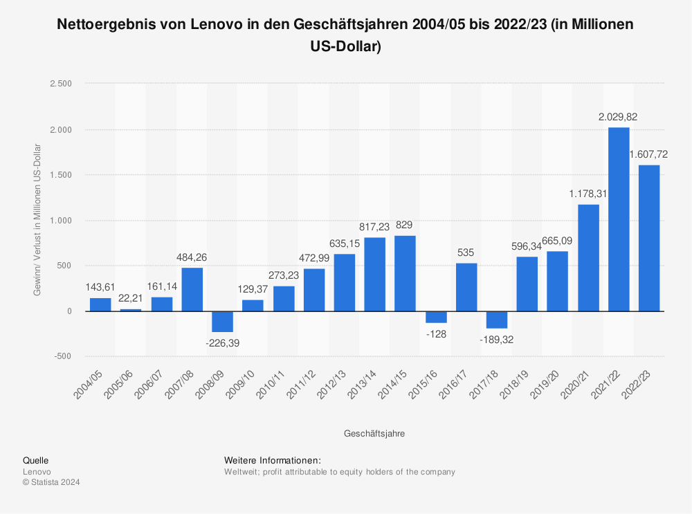 Statistik: Nettoergebnis von Lenovo in den Geschäftsjahren 2004/05 bis 2021/22 (in Millionen US-Dollar) | Statista