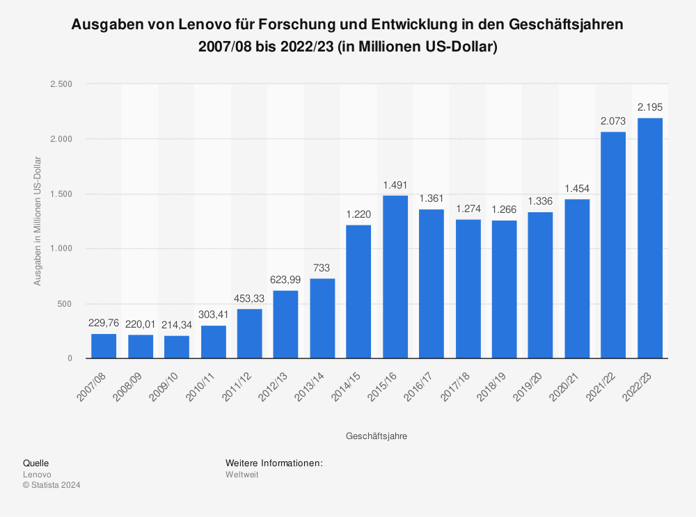 Statistik: Ausgaben von Lenovo für Forschung und Entwicklung in den Geschäftsjahren 2007/08 bis 2020/21 (in Millionen US-Dollar) | Statista