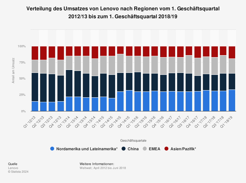 Statistik: Verteilung des Umsatzes von Lenovo nach Regionen vom 1. Geschäftsquartal 2012/13 bis zum 1. Geschäftsquartal 2018/19 | Statista