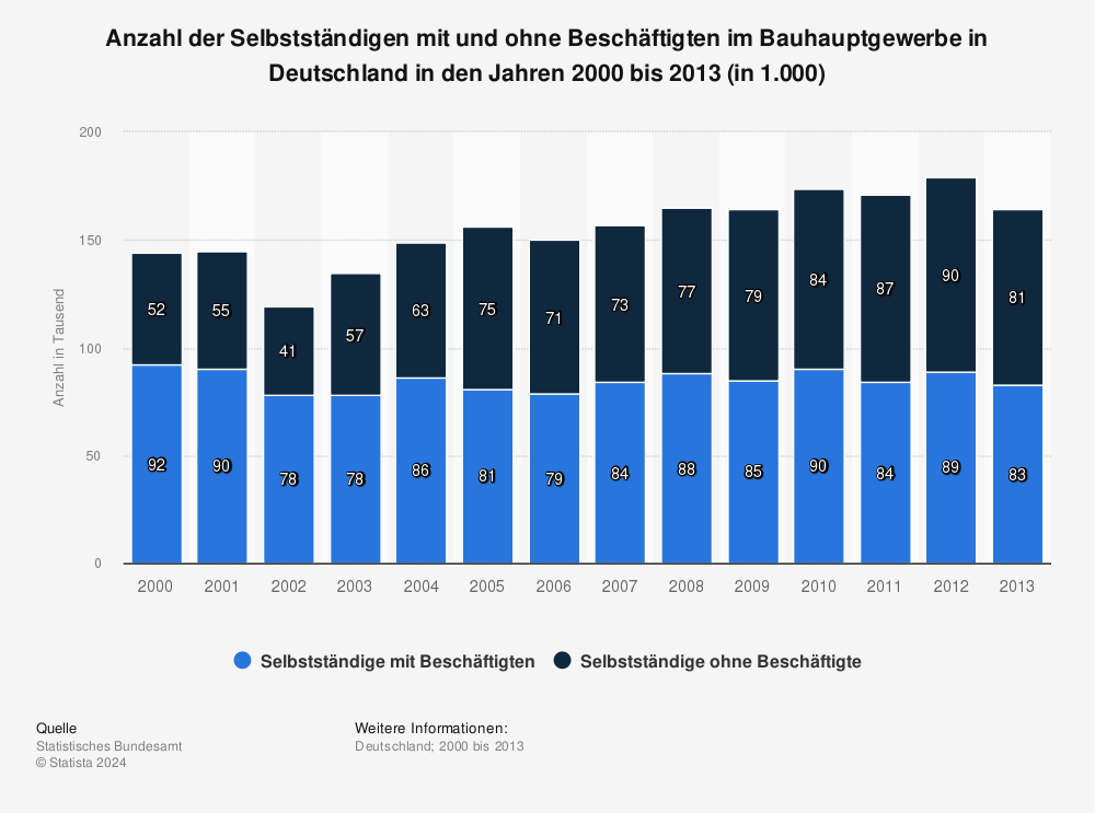 Statistik: Anzahl der Selbstständigen mit und ohne Beschäftigten im Bauhauptgewerbe in Deutschland in den Jahren 2000 bis 2013 (in 1.000) | Statista