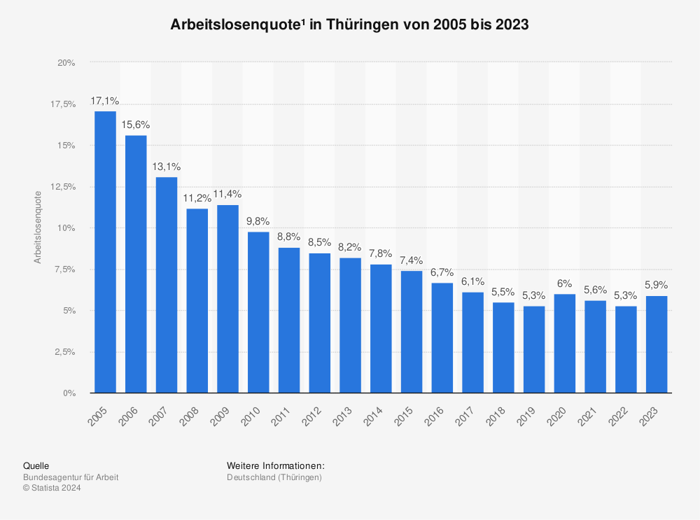Statistik: Arbeitslosenquote¹ in Thüringen von 2005 bis 2023 | Statista