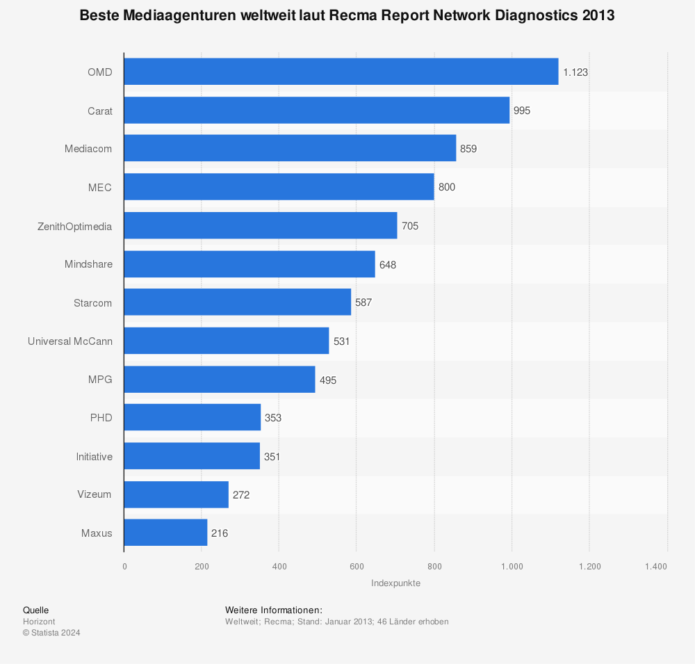 Statistik: Beste Mediaagenturen weltweit laut Recma Report Network Diagnostics 2013 | Statista