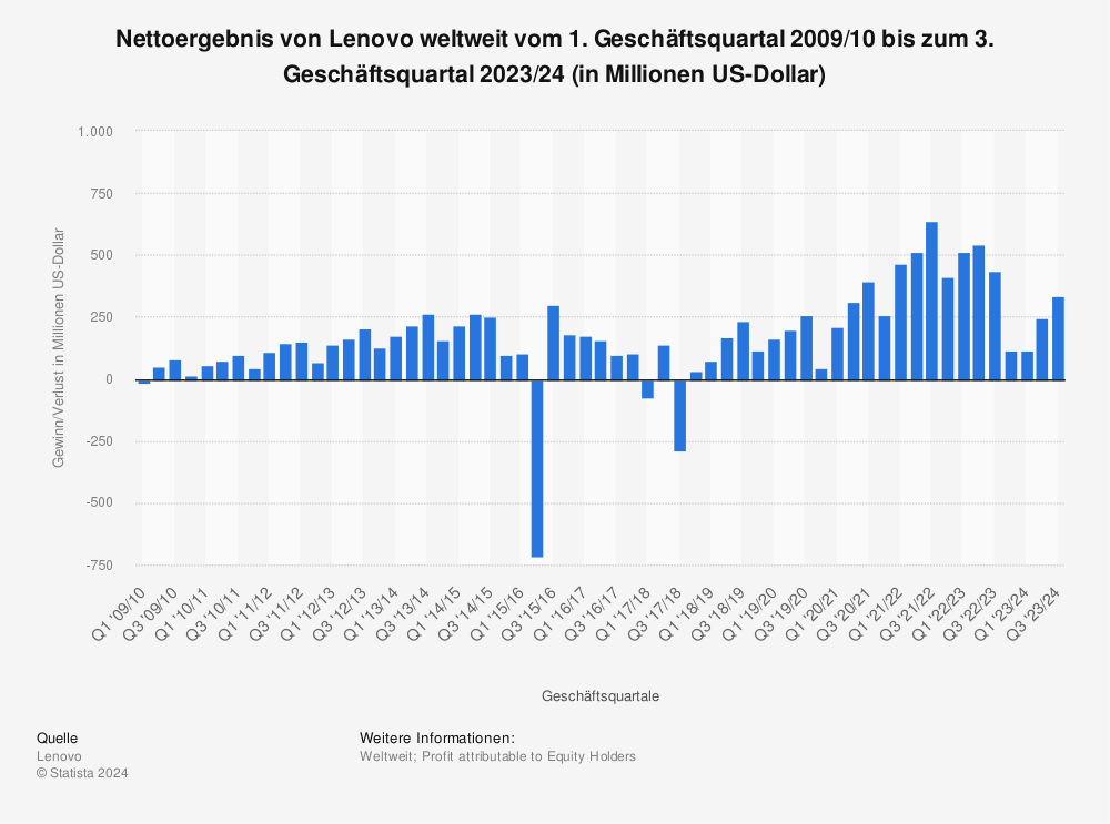 Statistik: Nettoergebnis von Lenovo weltweit vom 1. Geschäftsquartal 2009/10 bis zum 3. Geschäftsquartal 2021/22 (in Millionen US-Dollar) | Statista