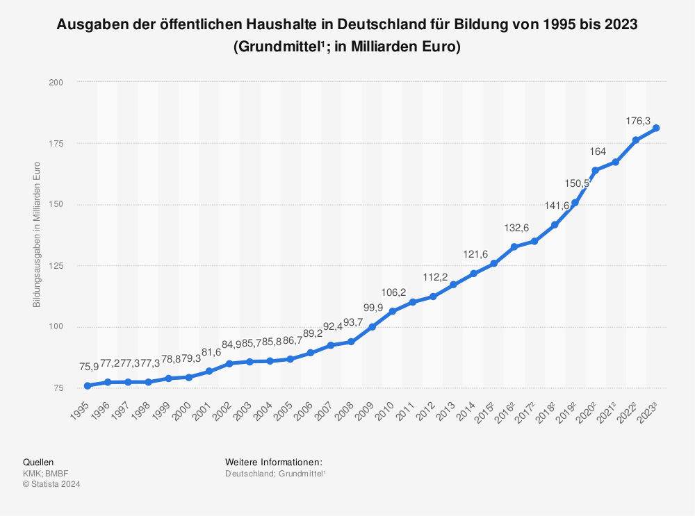 Statistik: Ausgaben der öffentlichen Haushalte in Deutschland für Bildung von 1995 bis 2021 (Grundmittel¹; in Milliarden Euro) | Statista