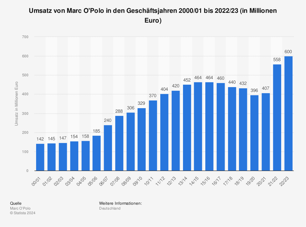 Statistik: Umsatz von Marc O'Polo in den Geschäftsjahren 2000/01 bis 2022/23 (in Millionen Euro) | Statista