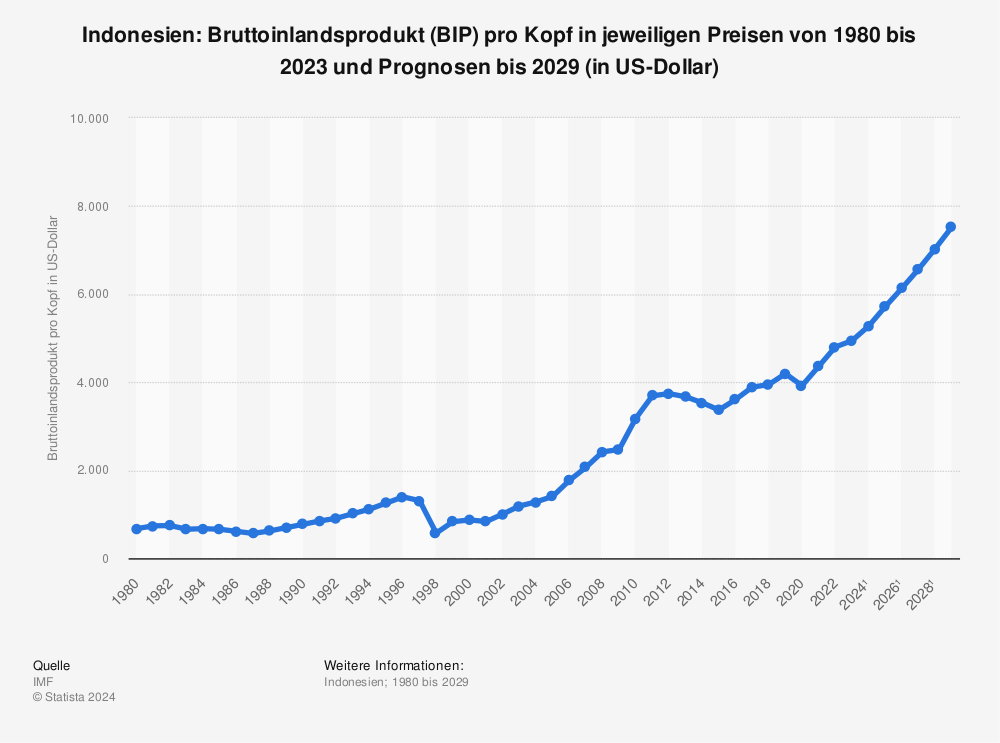 Statistik: Indonesien: Bruttoinlandsprodukt (BIP) pro Kopf in jeweiligen Preisen von 1980 bis 2021 und Prognosen bis 2027 (in US-Dollar) | Statista