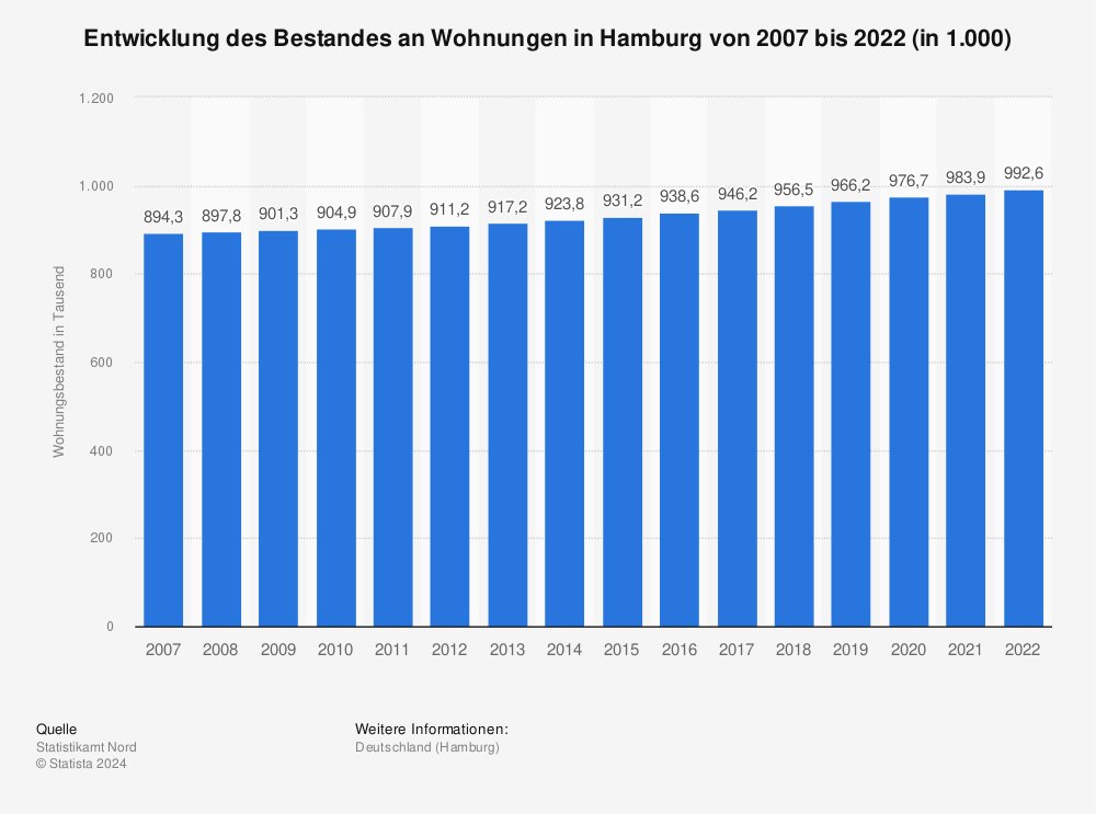Statistik: Entwicklung des Wohnungsbestandes in Hamburg von 2007 bis 2018 (in 1.000) | Statista