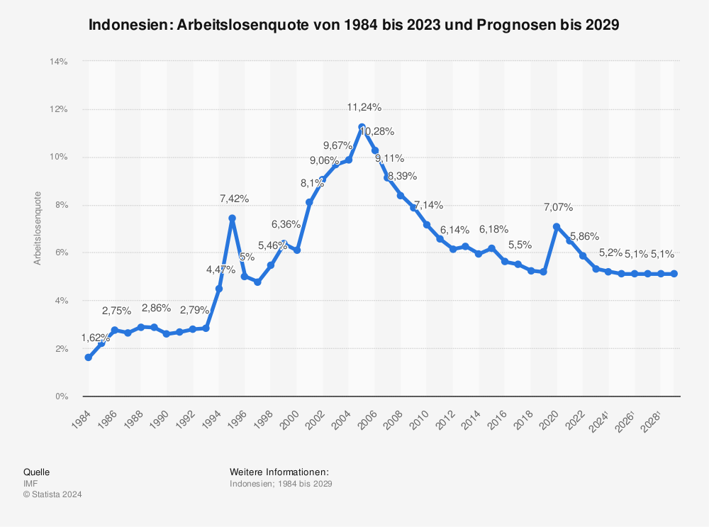 Statistik: Indonesien: Arbeitslosenquote von 1984 bis 2021 und Prognosen bis 2027 | Statista
