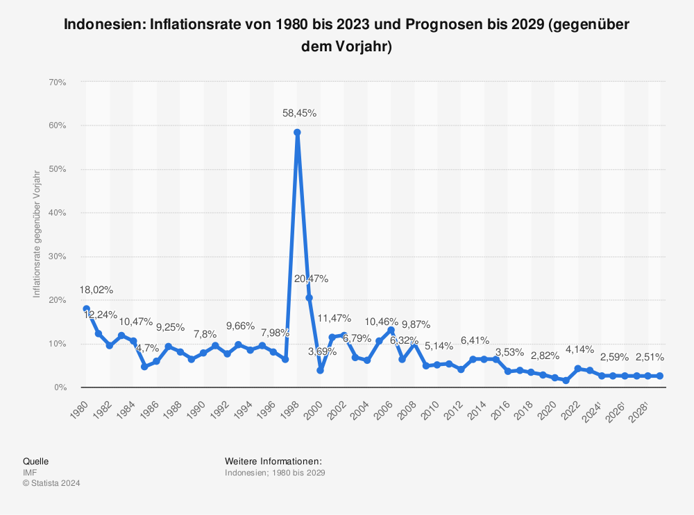 Statistik: Indonesien: Inflationsrate von 1980 bis 2021 und Prognosen bis 2027 (gegenüber dem Vorjahr) | Statista