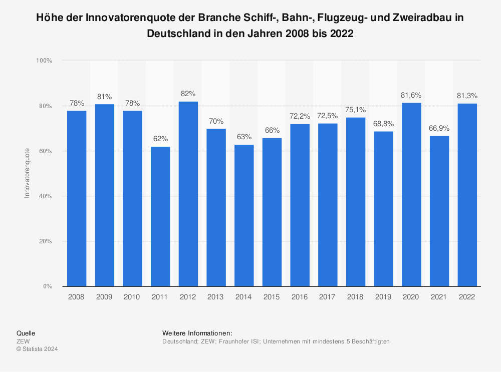 Statistik: Höhe der Innovatorenquote der Branche Schiff-, Bahn-, Flugzeug- und Zweiradbau in Deutschland in den Jahren 2008 bis 2020 | Statista