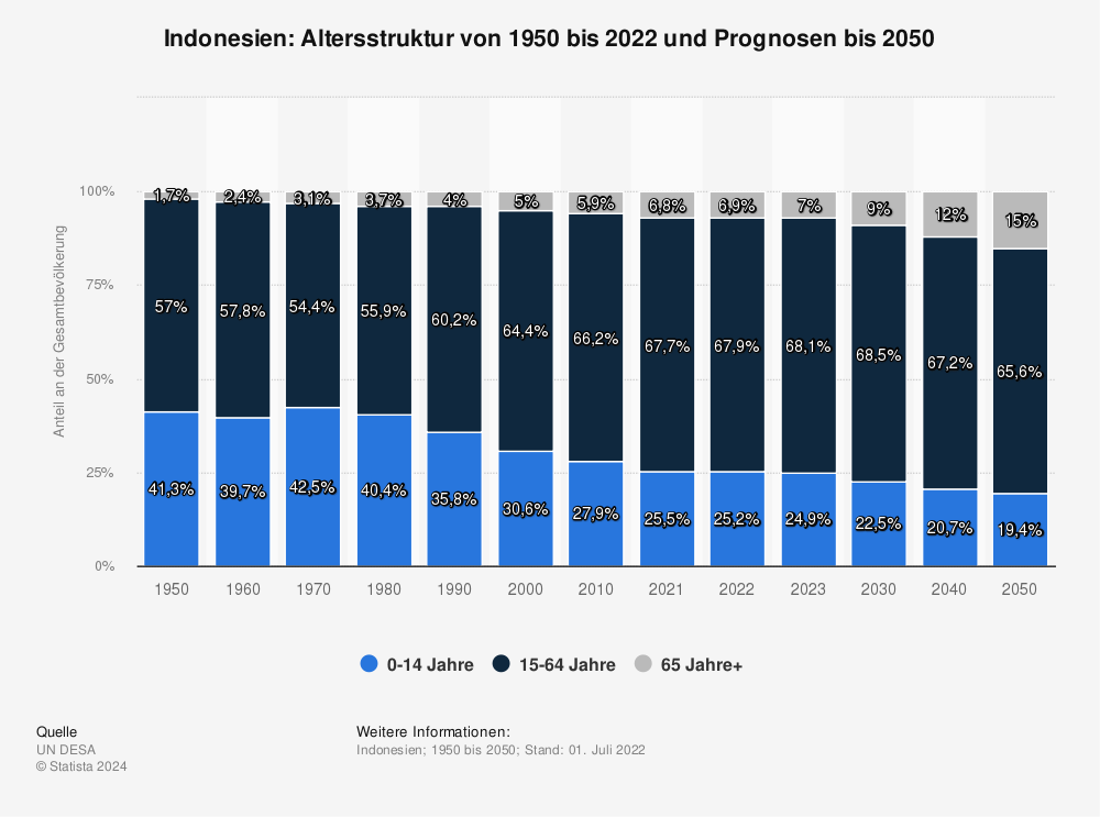 Statistik: Indonesien: Altersstruktur von 1950 bis 2022 und Prognosen bis 2050  | Statista