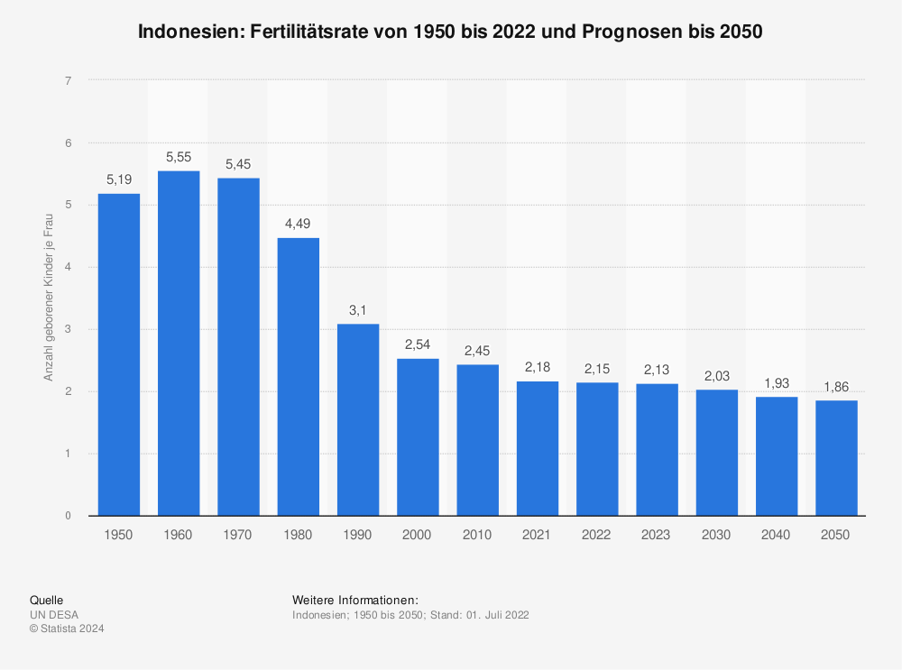 Statistik: Indonesien: Fertilitätsrate von 1950 bis 2022 und Prognosen bis 2050 | Statista