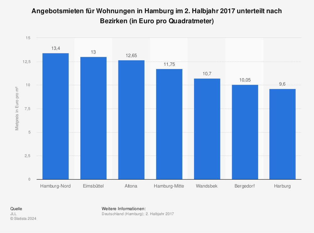 Statistik: Mietangebote für Wohnungen in Hamburg in der zweiten Jahreshälfte 2017, aufgeschlüsselt nach Stadtteilen (in Euro pro Quadratmeter) | Statista