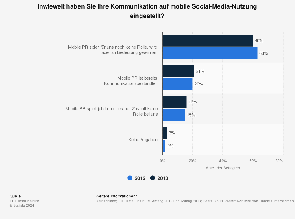 Statistik: Inwieweit haben Sie Ihre Kommunikation auf mobile Social-Media-Nutzung eingestellt? | Statista