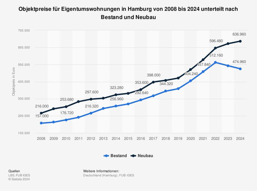 Statistik: Objektpreise für Eigentumswohnungen in Hamburg von 2008 bis 2020 unterteilt nach Bestand und Neubau | Statista