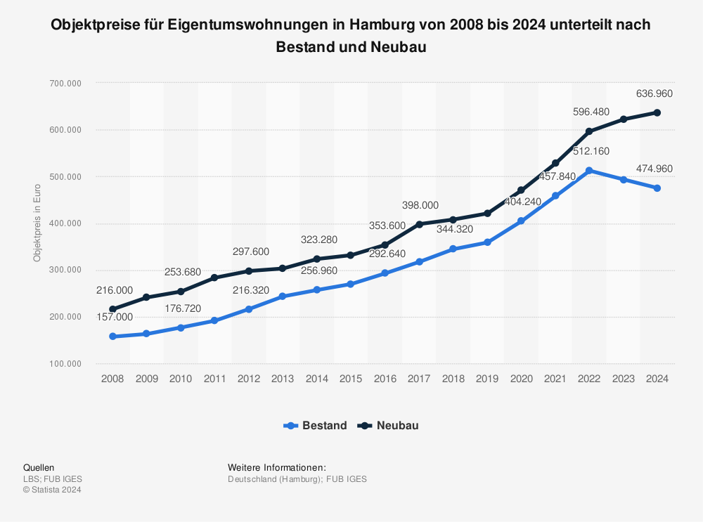 Hamburg Kaufen Mieten Haus Wohnung Grundstuck Quadratmeterpreis Lukinski Immobilien