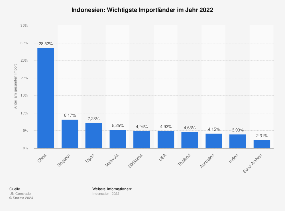Statistik: Indonesien: Wichtigste Importländer im Jahr 2021 | Statista