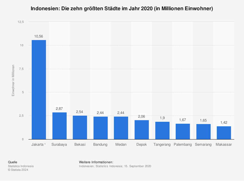 Statistik: Indonesien: Die zehn größten Städte im Jahr 2020 (in Millionen Einwohner) | Statista