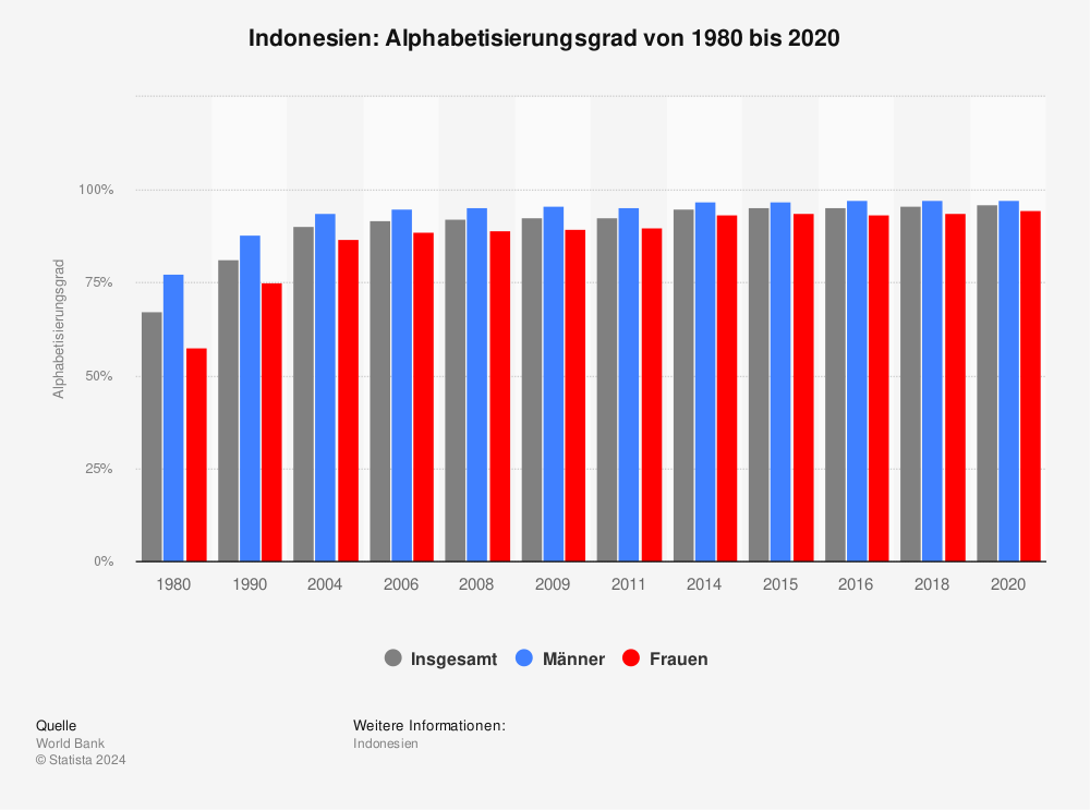 Statistik: Indonesien: Alphabetisierungsgrad von 1980 bis 2020 | Statista