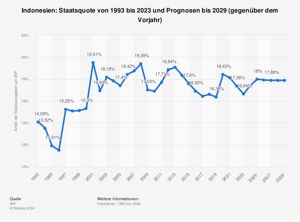Statistik: Indonesien: Staatsquote von 1993 bis 2021 und Prognosen bis 2027 (gegenüber dem Vorjahr) | Statista
