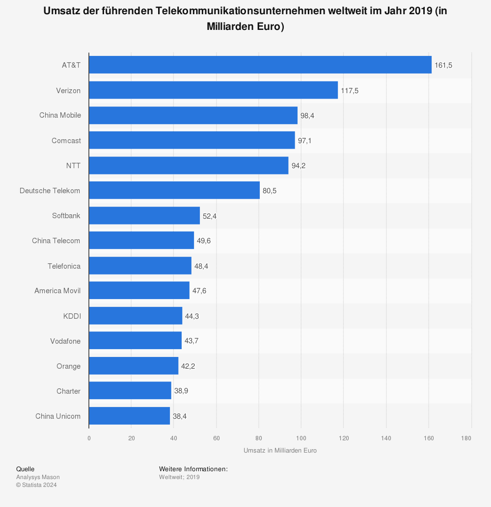 Statistik: Umsatz der führenden Telekommunikationsunternehmen weltweit im Jahr 2019 (in Milliarden Euro) | Statista