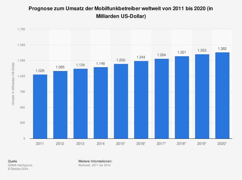 Statistik: Prognose zum Umsatz der Mobilfunkbetreiber weltweit von 2011 bis 2020 (in Milliarden US-Dollar) | Statista