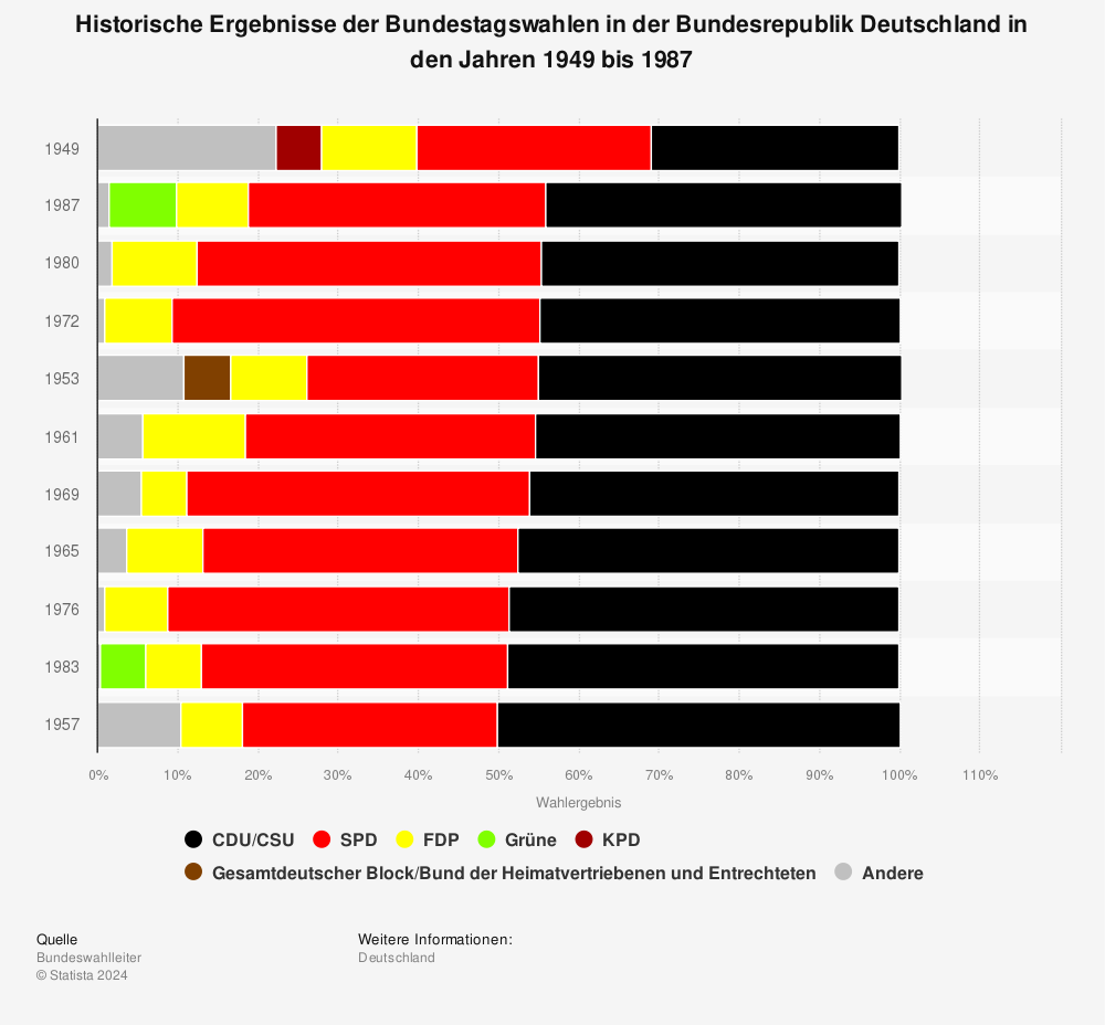 Statistik: Historische Ergebnisse der Bundestagswahlen in der Bundesrepublik Deutschland in den Jahren 1949 bis 1987 | Statista