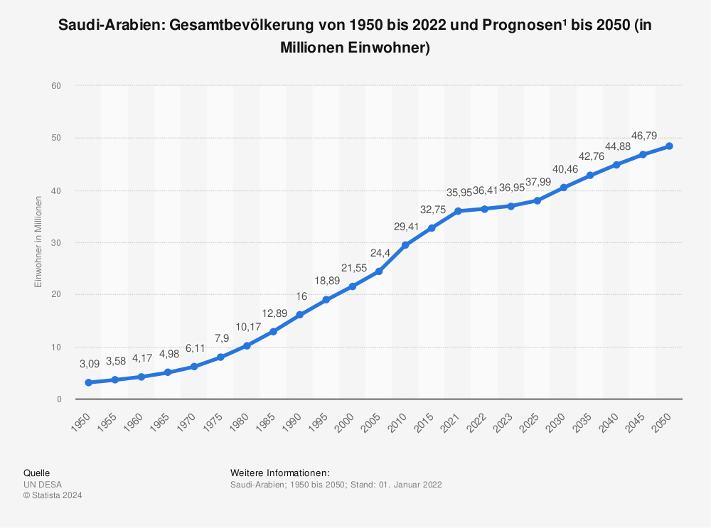 Statistik: Saudi-Arabien: Gesamtbevölkerung von 1980 bis 2021 und Prognosen bis 2027 (in Millionen Einwohner) | Statista