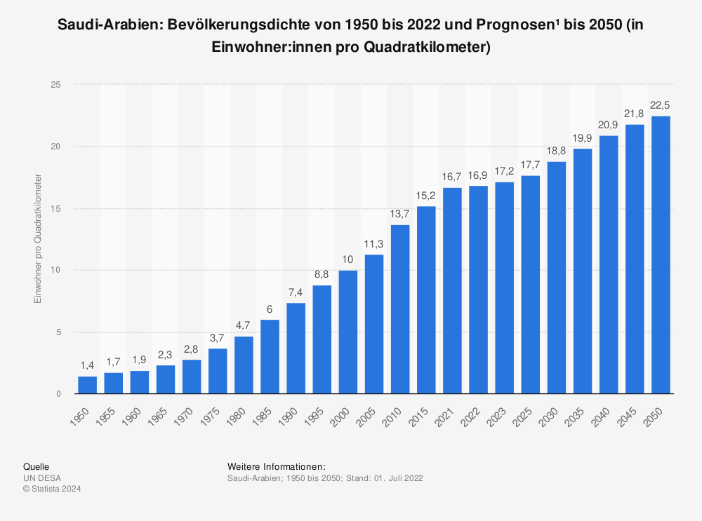 Statistik: Saudi-Arabien: Bevölkerungsdichte von 1950 bis 2021 und Prognosen¹  bis 2050 (in Einwohner:innen pro Quadratkilometer) | Statista