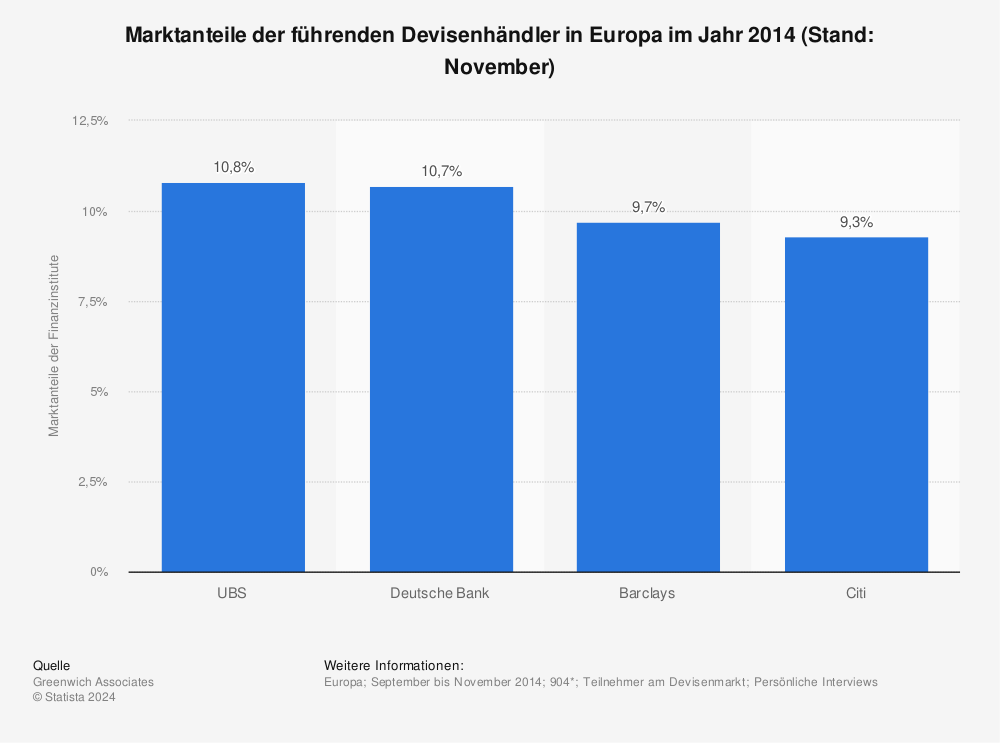 Statistik: Marktanteile der führenden Devisenhändler in Europa im Jahr 2014 (Stand: November) | Statista