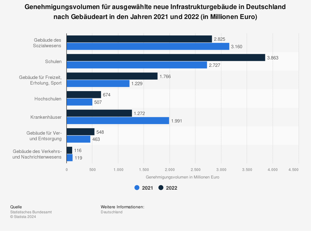 Statistik: Genehmigungsvolumen für ausgewählte neue Infrastrukturgebäude in Deutschland nach Gebäudeart in den Jahren 2020 und 2021 (in Millionen Euro) | Statista