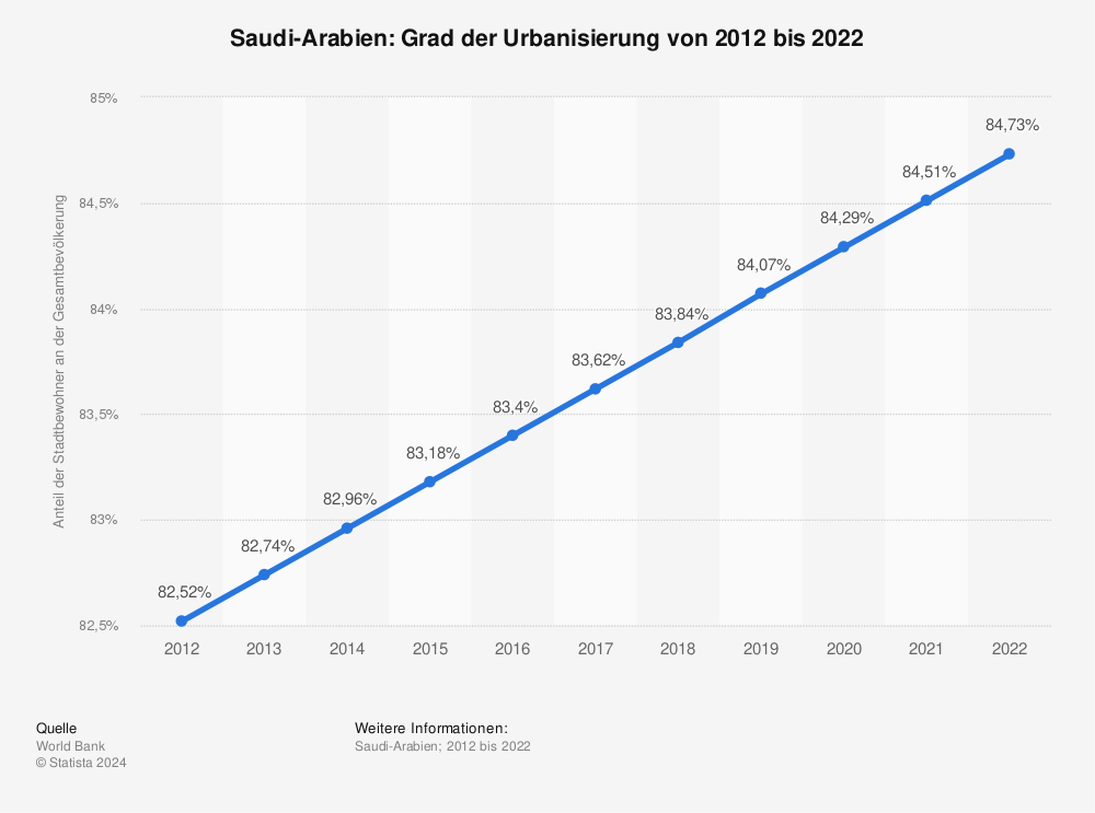 Statistik: Saudi-Arabien: Grad der Urbanisierung von 2011 bis 2021 | Statista